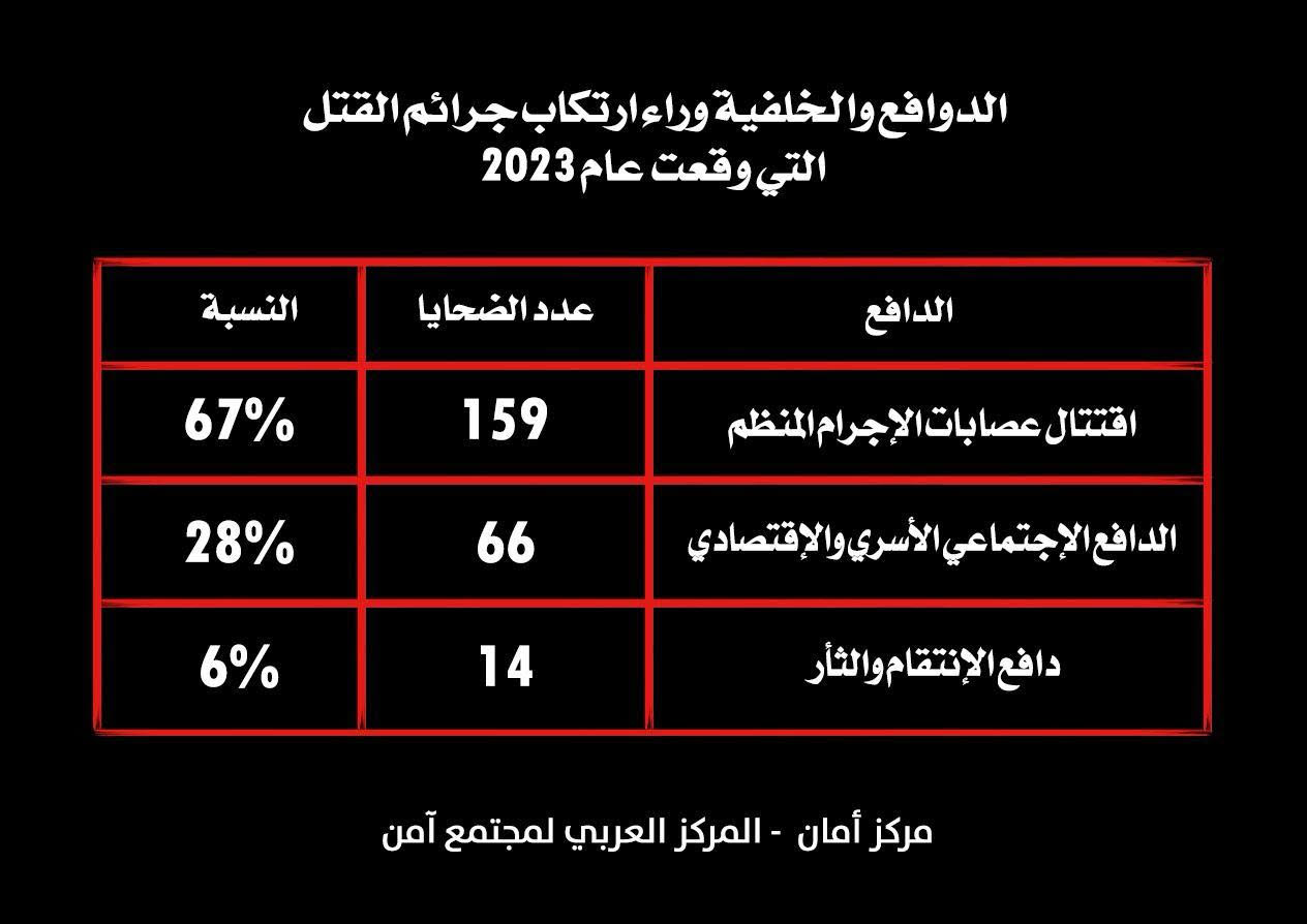 تقرير مركز أمان للعام 2023: ارتفاع غير مسبوق بنسبة 122% في أعداد قتلى العنف والإجرام في المجتمع العربي